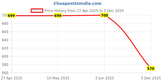 firstcry.com Plan B Cotton Elastane Lemon Printed Skater Skirt with Inner Shorts - Multicolor plan b Price History Graph from 27 Apr 2025 to 5 Dec 2025