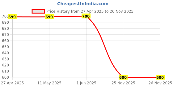 firstcry.com Plan B Cotton Elastane Lemon Printed Skater Skirt with Inner Shorts - Multicolor plan b Price History Graph from 27 Apr 2025 to 25 Nov 2025