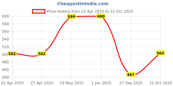 firstcry.com Plan B Cotton Elastane Pack Of 3 Baby Tiger & Camouflage Printed Bloomer - White & Green plan b Price History Graph from 22 Apr 2025 to 31 Oct 2025