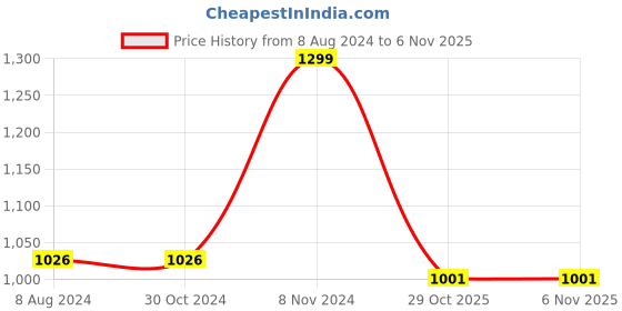 firstcry.com Plan B Cotton Elastane Pack of 3 Sleeveless Solid Sport Bras - Black White & Grey plan b Price History Graph from 8 Aug 2024 to 4 Nov 2025
