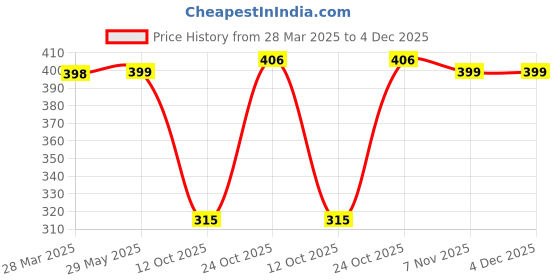 firstcry.com Plan B Cotton Elastane Pack Of 3 Striped & Stars Printed Briefs - Grey & Orange plan b Price History Graph from 28 Mar 2025 to 4 Dec 2025