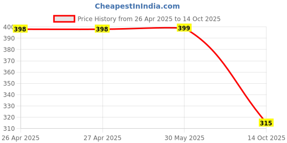 firstcry.com Plan B Cotton Elastane Pack Of 3 Striped & Trophy Printed Trunks - Grey Blue & Orange plan b Price History Graph from 26 Apr 2025 to 14 Oct 2025