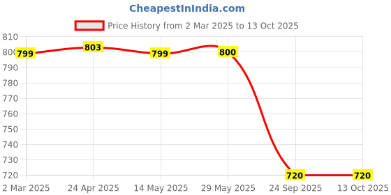 firstcry.com Plan B Cotton Elastane Pack Of 4 Heart & Striped Bloomers - Multi Colour plan b Price History Graph from 2 Mar 2025 to 12 Oct 2025