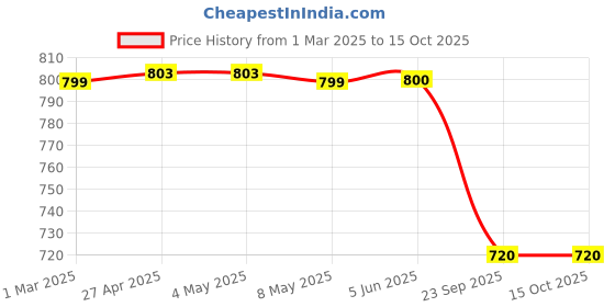 firstcry.com Plan B Cotton Elastane Pack Of 4 Heart & Striped Bloomers - Multi Colour plan b Price History Graph from 1 Mar 2025 to 14 Oct 2025