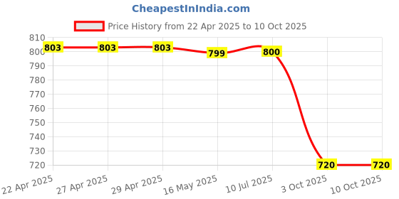 firstcry.com Plan B Cotton Elastane Pack Of 4 Heart & Striped Bloomers - Multi Colour plan b Price History Graph from 22 Apr 2025 to 10 Oct 2025