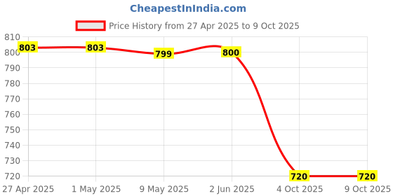 firstcry.com Plan B Cotton Elastane Pack Of 4 Heart & Striped Bloomers - Multi Colour plan b Price History Graph from 27 Apr 2025 to 9 Oct 2025