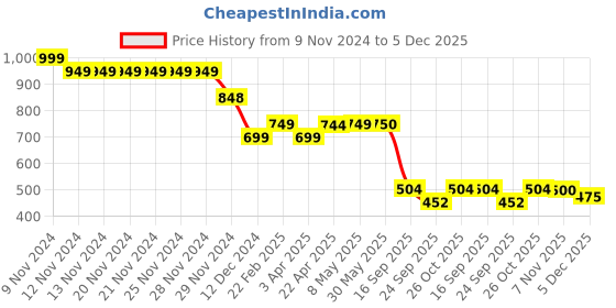 firstcry.com Plan B Cotton Elastane Pack Of 4 Ice Cream Printed Panties  - White Lemon Powder Blue & Grey plan b Price History Graph from 9 Nov 2024 to 5 Dec 2025