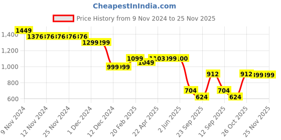 firstcry.com Plan B Cotton Elastane Pack Of 6 Butterfly Printed  Panties - Multi Colour plan b Price History Graph from 9 Nov 2024 to 25 Nov 2025