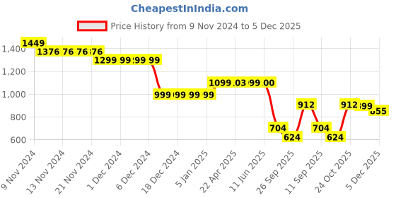 firstcry.com Plan B Cotton Elastane Pack Of 6 Butterfly Printed  Panties - Multi Colour plan b Price History Graph from 9 Nov 2024 to 5 Dec 2025