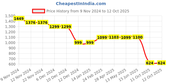firstcry.com Plan B Cotton Elastane Pack Of 6 Butterfly Printed  Panties - Multi Colour plan b Price History Graph from 9 Nov 2024 to 12 Oct 2025