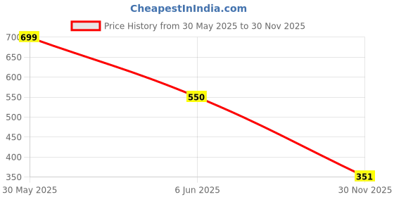 firstcry.com Plan B Cotton Elastane Side Tapped Runner Shorts - Black plan b Price History Graph from 30 May 2025 to 30 Nov 2025