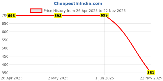firstcry.com Plan B Cotton Elastane Side Tapped Runner Shorts - Black plan b Price History Graph from 26 Apr 2025 to 22 Nov 2025
