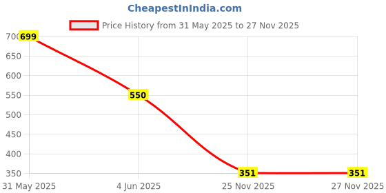 firstcry.com Plan B Cotton Elastane Side Tapped Runner Shorts - Black plan b Price History Graph from 31 May 2025 to 26 Nov 2025