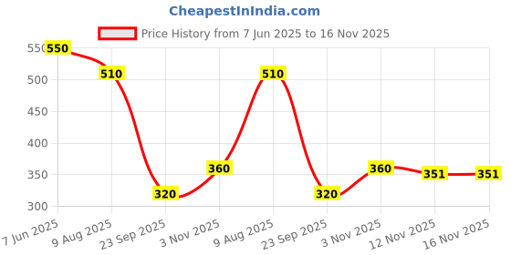 firstcry.com Plan B Cotton Elastane Side Tapped Runner Shorts - Blue plan b Price History Graph from 7 Jun 2025 to 16 Nov 2025