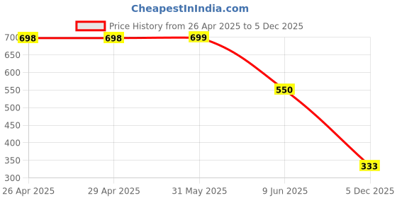 firstcry.com Plan B Cotton Elastane Side Tapped Runner Shorts - Green plan b Price History Graph from 26 Apr 2025 to 5 Dec 2025