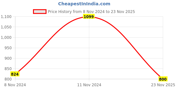 firstcry.com Plan B Cotton Elastane Sleeveless Solid Padded Camisole With Shorts - White plan b Price History Graph from 8 Nov 2024 to 23 Nov 2025