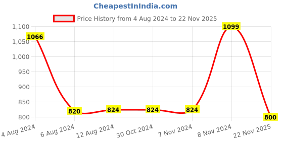 firstcry.com Plan B Cotton Elastane Solid Padded Camisole With Inner Shorts - Grey plan b Price History Graph from 4 Aug 2024 to 22 Nov 2025