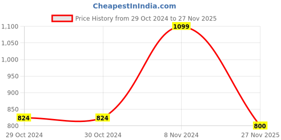 firstcry.com Plan B Cotton Elastane Solid Padded Camisole With Inner Shorts - Grey plan b Price History Graph from 29 Oct 2024 to 27 Nov 2025