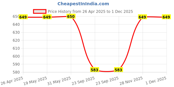 firstcry.com Plan B Cotton Elastane Solid Skater Printed Skirt With Inner Shorts - Black plan b Price History Graph from 26 Apr 2025 to 1 Dec 2025