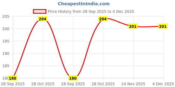 firstcry.com Plan B Cotton Elastane Striped Cycling Shorts - Multi Colour plan b Price History Graph from 28 Sep 2025 to 4 Dec 2025