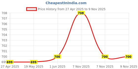firstcry.com Plan B Cotton Elastane Watermelon Printed Skater Skirt With Inner Shorts - Multi Colour plan b Price History Graph from 27 Apr 2025 to 9 Nov 2025
