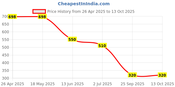 firstcry.com Plan B Cotton Exclamation Mark Printed Shorts - Black plan b Price History Graph from 26 Apr 2025 to 13 Oct 2025