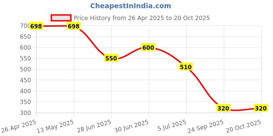 firstcry.com Plan B Cotton Exclamation Mark Printed Shorts - Yellow plan b Price History Graph from 26 Apr 2025 to 20 Oct 2025