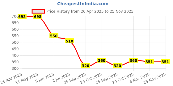 firstcry.com Plan B Cotton Exclamation Mark Printed Shorts - Yellow plan b Price History Graph from 26 Apr 2025 to 24 Nov 2025