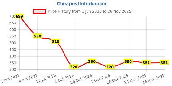 firstcry.com Plan B Cotton Exclamation Mark Printed Shorts - Yellow plan b Price History Graph from 1 Jun 2025 to 26 Nov 2025