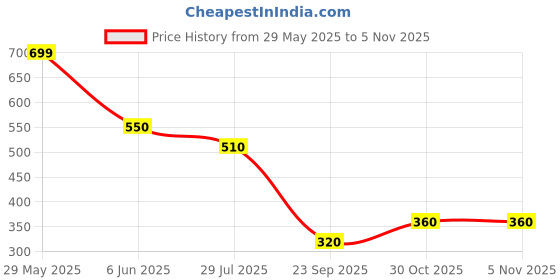 firstcry.com Plan B Cotton Exclamation Mark Printed Shorts - Yellow plan b Price History Graph from 29 May 2025 to 1 Nov 2025