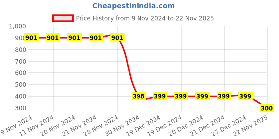 firstcry.com Plan B Cotton Knit Half Sleeves Butterfly Printed Shorts & Tee Nightsuit - Lavender plan b Price History Graph from 9 Nov 2024 to 22 Nov 2025