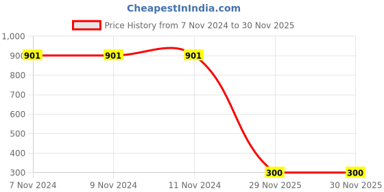 firstcry.com Plan B Cotton Knit Half Sleeves Icecream Printed Shorts & Tee Nightsuit - Blue plan b Price History Graph from 7 Nov 2024 to 29 Nov 2025