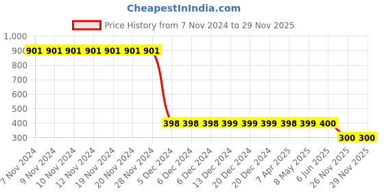 firstcry.com Plan B Cotton Knit Half Sleeves Rocket Printed Shorts & Tee Nightsuit - Yellow plan b Price History Graph from 7 Nov 2024 to 28 Nov 2025