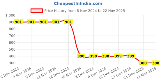 firstcry.com Plan B Cotton Knit Half Sleeves Snail Printed Shorts & Tee Nightsuit - Green plan b Price History Graph from 8 Nov 2024 to 22 Nov 2025