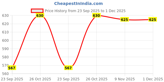 firstcry.com Plan B Cotton Knit Pack Of 3 Floral & Chevron Printed Panties - White Lemon & Peach plan b Price History Graph from 23 Sep 2025 to 1 Dec 2025
