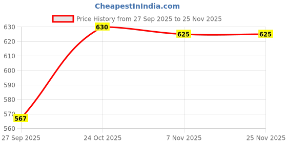 firstcry.com Plan B Cotton Knit Pack Of 3 Floral & Chevron Printed Panties - White Lemon & Peach plan b Price History Graph from 27 Sep 2025 to 25 Nov 2025