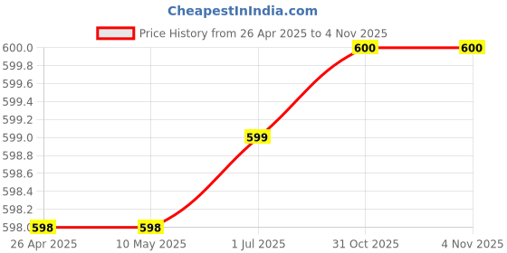 firstcry.com Plan B Cotton Pack Of 2 Sleeveless Solid Camisoles - Yellow & Aruba plan b Price History Graph from 26 Apr 2025 to 4 Nov 2025