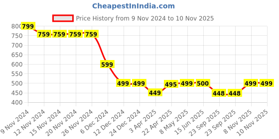 firstcry.com Plan B Cotton Pack Of 3 Baby Dinosaur Printed Briefs - Orange Beige & Lime plan b Price History Graph from 9 Nov 2024 to 9 Nov 2025