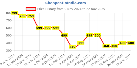 firstcry.com Plan B Cotton Pack Of 3 Baby Dog & Cat Printed Panties - Red Orange & Blue plan b Price History Graph from 9 Nov 2024 to 22 Nov 2025