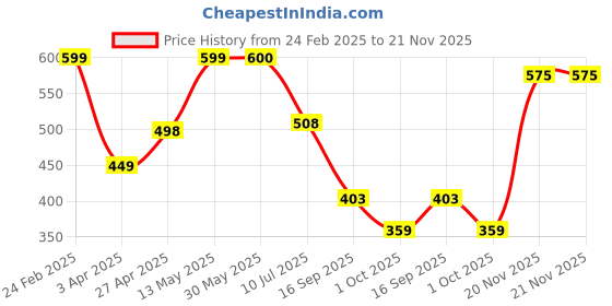 firstcry.com Plan B Cotton Pack of 3 Solid Bloomers - Black White & Grey plan b Price History Graph from 24 Feb 2025 to 20 Nov 2025