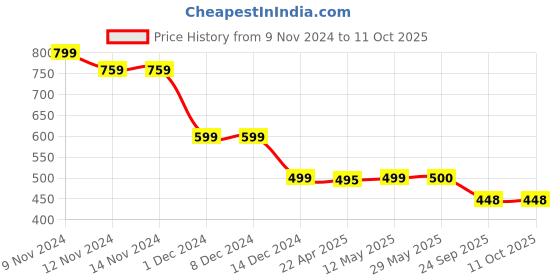 firstcry.com Plan B Cotton Pack Of 3 Vehicle  Printed Briefs - Pool Blue Lemon Yellow & Grey plan b Price History Graph from 9 Nov 2024 to 10 Oct 2025