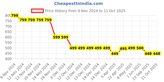 firstcry.com Plan B Cotton Pack Of 3 Vehicle  Printed Briefs - Pool Blue Lemon Yellow & Grey plan b Price History Graph from 9 Nov 2024 to 11 Oct 2025