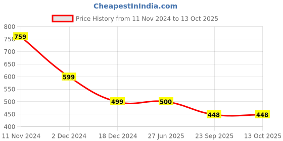 firstcry.com Plan B Cotton Pack Of 3 Vehicle  Printed Briefs - Pool Blue Lemon Yellow & Grey plan b Price History Graph from 11 Nov 2024 to 13 Oct 2025