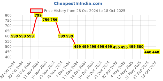 firstcry.com Plan B Cotton Pack Of 3 Vehicle  Printed Briefs - Pool Blue Lemon Yellow & Grey plan b Price History Graph from 28 Oct 2024 to 17 Oct 2025