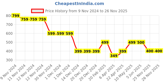 firstcry.com Plan B Cotton Pack Of 3 Vehicles Printed Panties - Pool Blue Yellow & Orange plan b Price History Graph from 9 Nov 2024 to 26 Nov 2025