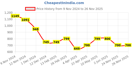 firstcry.com Plan B Cotton Pack Of 4 Baby Monkey Printed Bloomers - Multi Colour plan b Price History Graph from 9 Nov 2024 to 26 Nov 2025