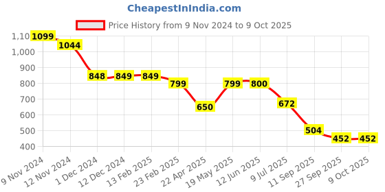 firstcry.com Plan B Cotton Pack Of 4 Butterfly Printed Bloomers - Multi Colour plan b Price History Graph from 9 Nov 2024 to 9 Oct 2025