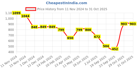 firstcry.com Plan B Cotton Pack Of 4 Heart & Striped Printed Bloomer - White Yellow & Blue plan b Price History Graph from 11 Nov 2024 to 30 Oct 2025