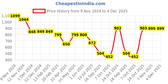 firstcry.com Plan B Cotton Pack Of 4 Heart & Striped Printed Bloomer - White Yellow & Blue plan b Price History Graph from 9 Nov 2024 to 4 Dec 2025
