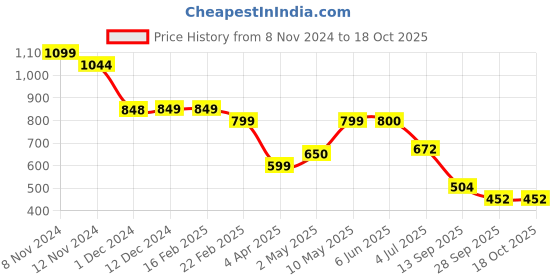 firstcry.com Plan B Cotton Pack Of 4 Heart & Striped Printed Bloomer - White Yellow & Blue plan b Price History Graph from 8 Nov 2024 to 18 Oct 2025